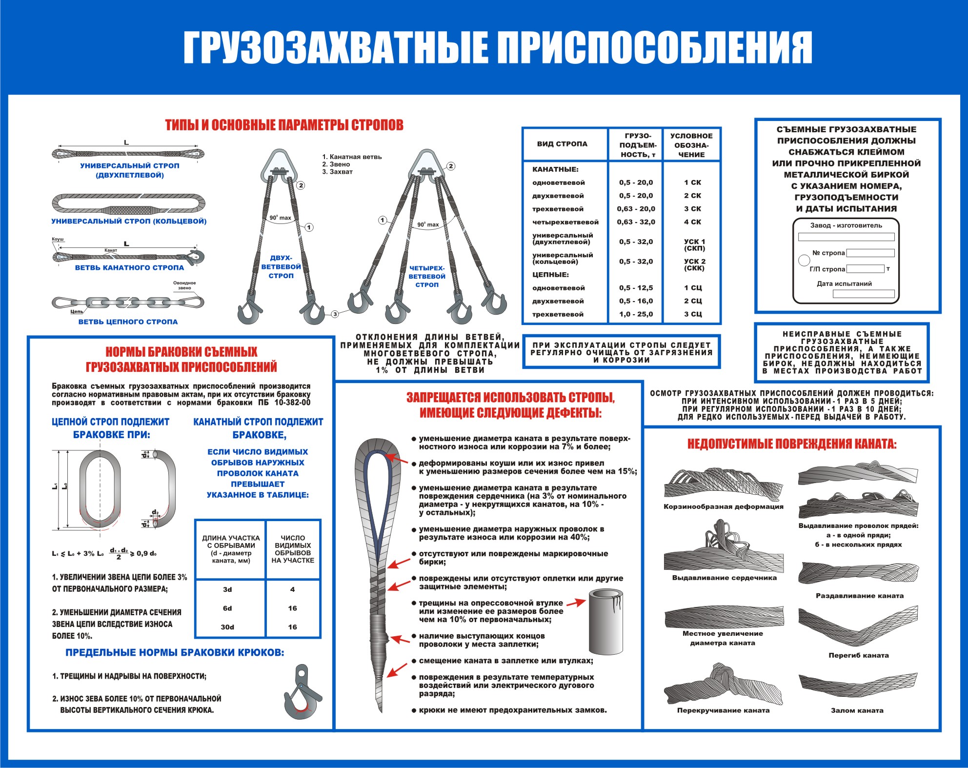 Повреждения стропов